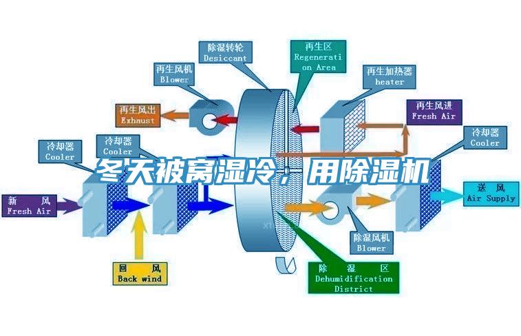 冬天被窩濕冷，用除濕機(jī)