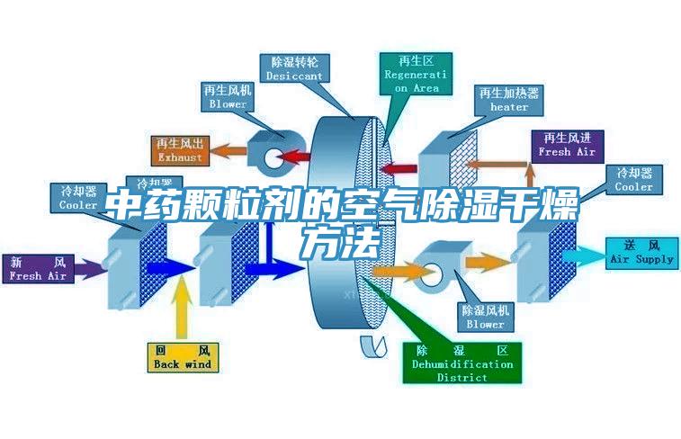 中藥顆粒劑的空氣除濕干燥方法