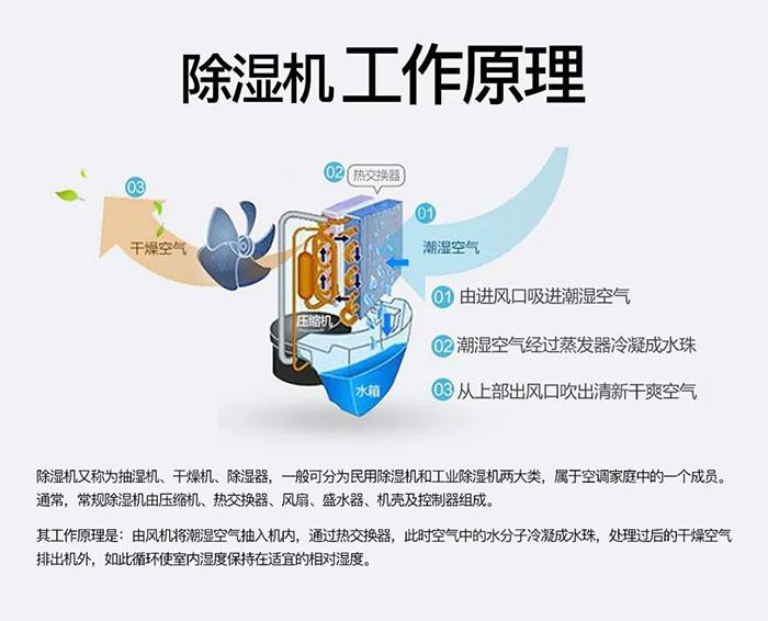 工業(yè)除濕機中減焓去濕的計算法則方法